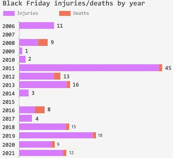 Dangers Black Friday
